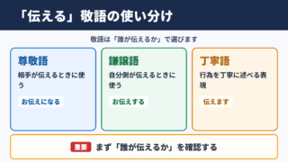 「伝える」の敬語一覧表と基本的な使い分け