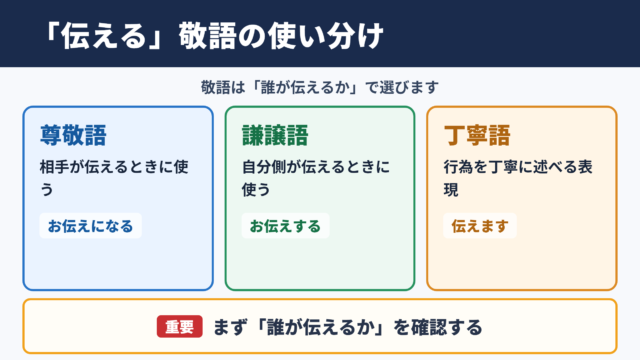 「伝える」の敬語一覧表と基本的な使い分け