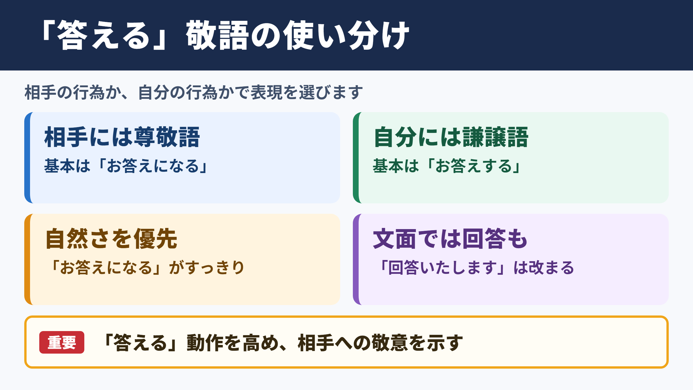「答える」の敬語一覧表