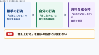 「あげる」の敬語表現の基本