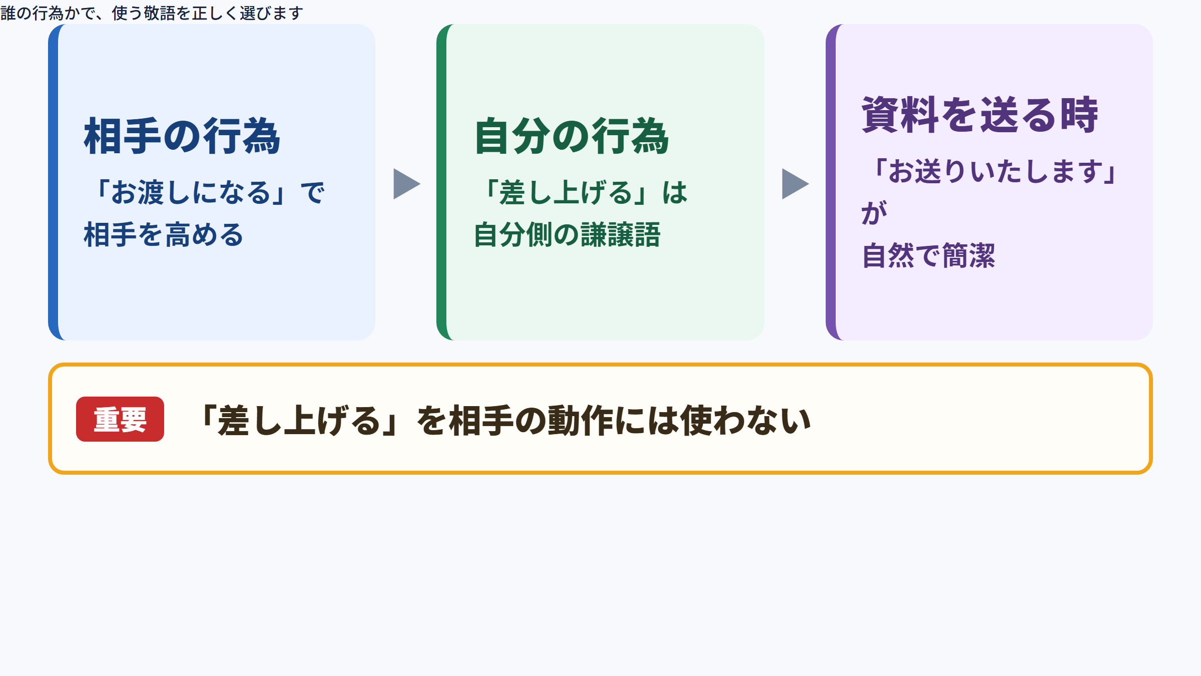 「あげる」の敬語表現の基本