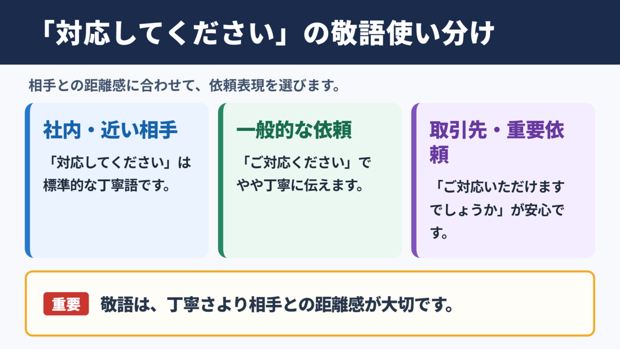 「対応してください」の敬語一覧表