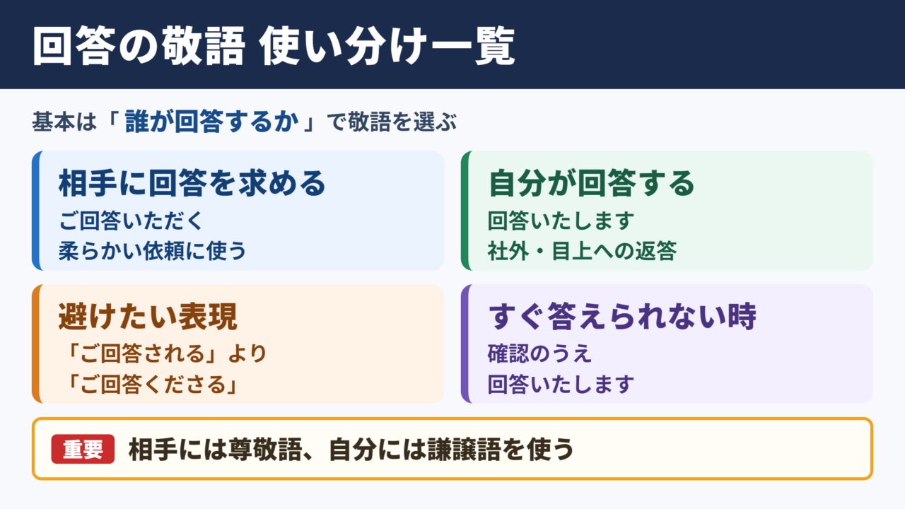 回答の敬語一覧表