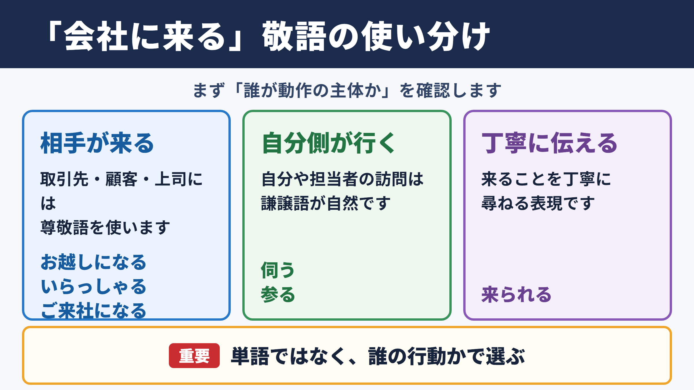 「会社に来る」の敬語の一覧表