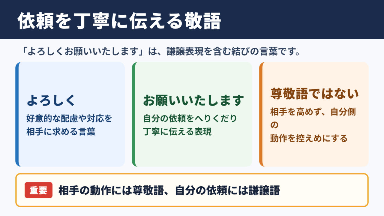 よろしくお願いいたしますの敬語としての位置づけ