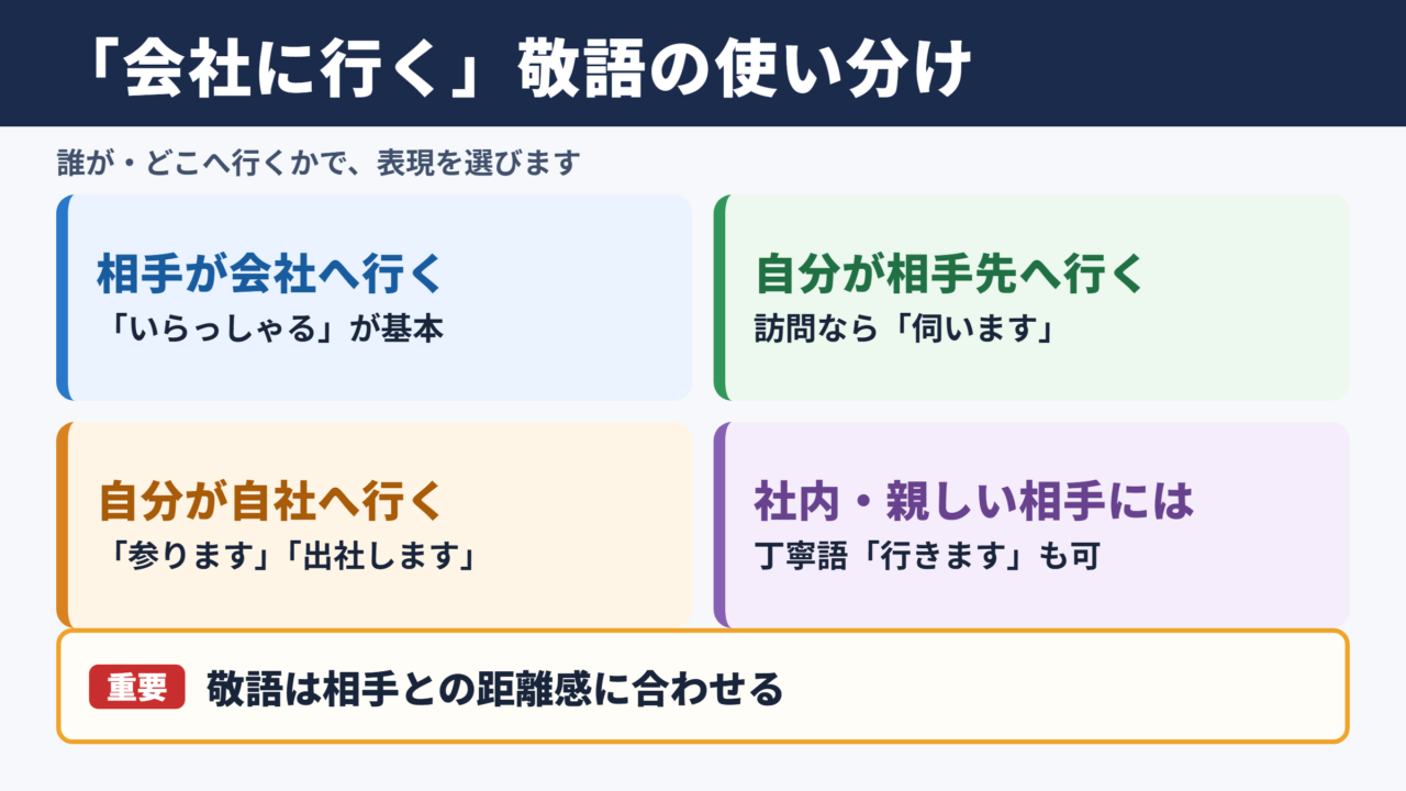 「会社に行く」の敬語の一覧表