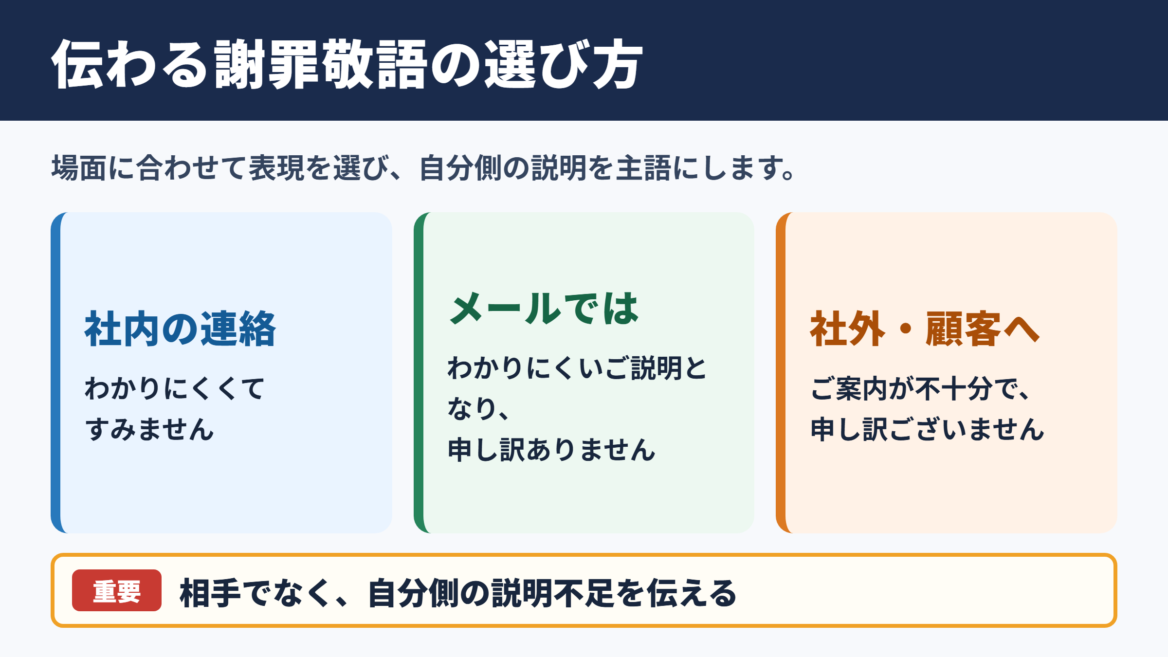 「わかりにくくてすみません」の敬語一覧
