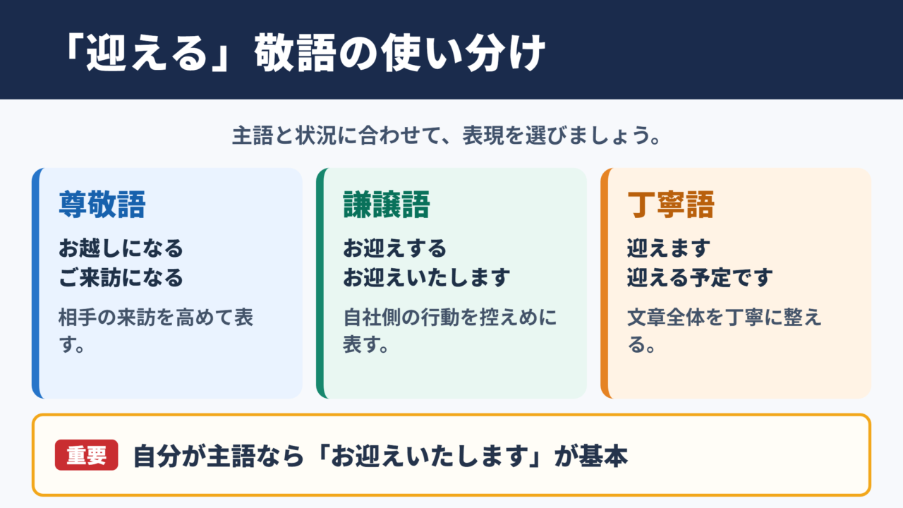 「迎える」の敬語表現の一覧表
