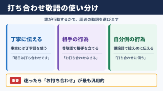 「打ち合わせ」の敬語一覧表