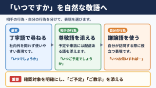 「いつですか」の敬語の一覧表