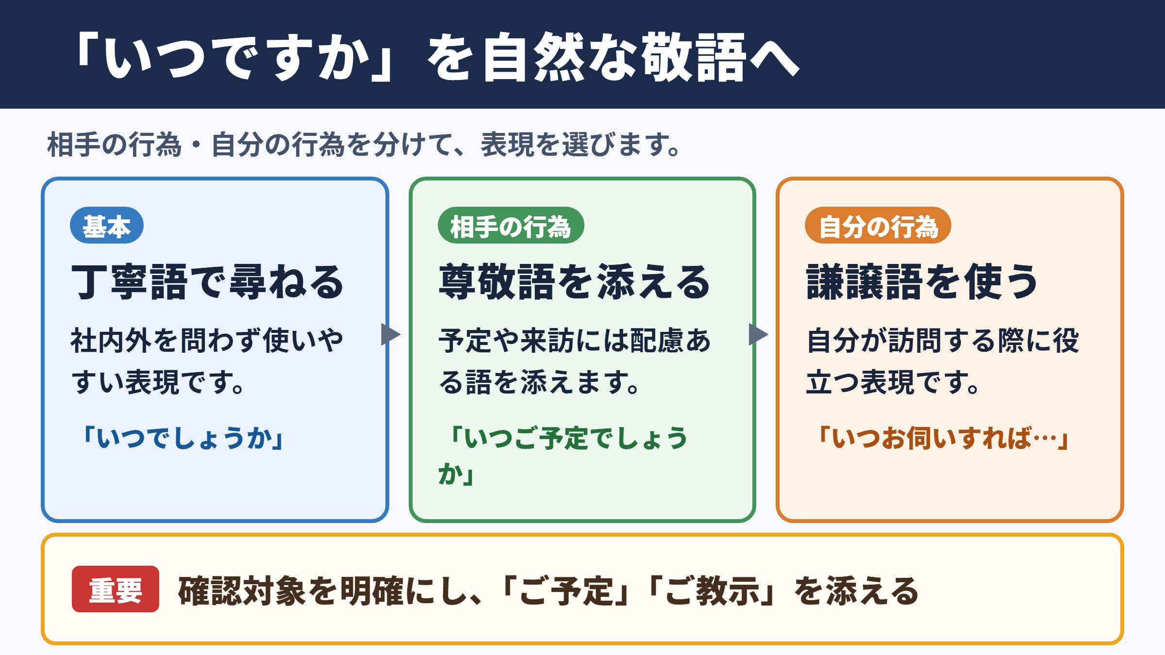 「いつですか」の敬語の一覧表