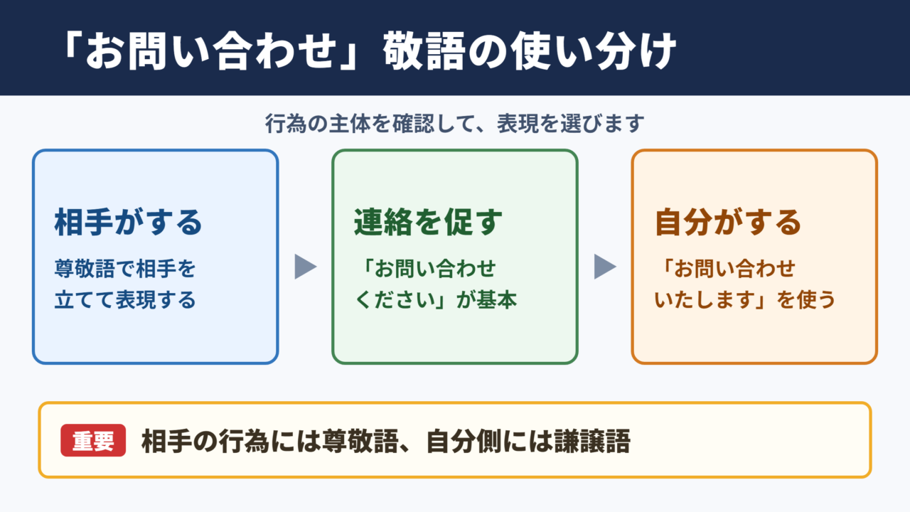 「お問い合わせ」の敬語一覧表