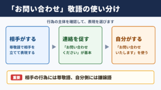 「お問い合わせ」の敬語一覧表