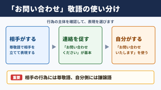 「お問い合わせ」の敬語一覧表