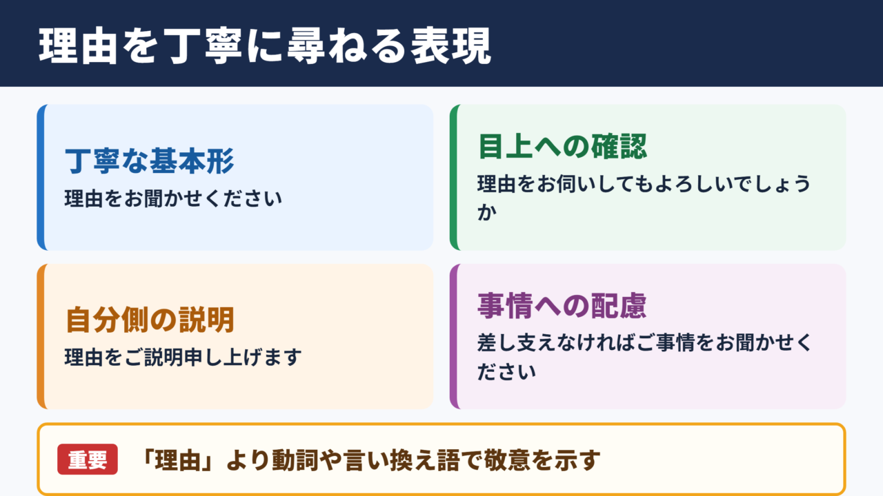 「理由」の敬語表現の一覧