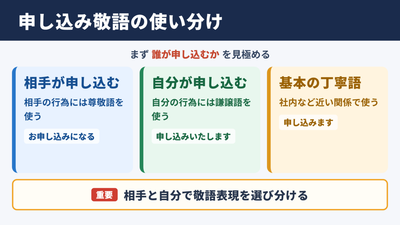 「申し込み」の敬語一覧表