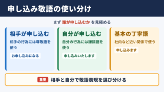 「申し込み」の敬語一覧表
