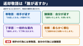 「返却」の敬語一覧表