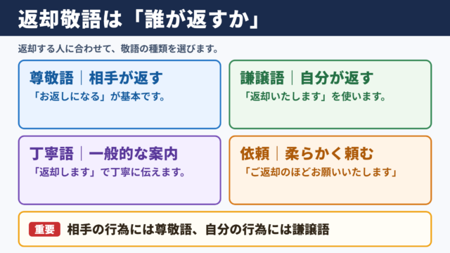 「返却」の敬語一覧表