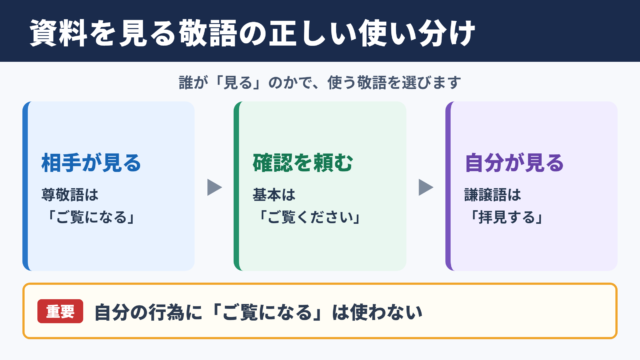「資料を見る」の敬語一覧
