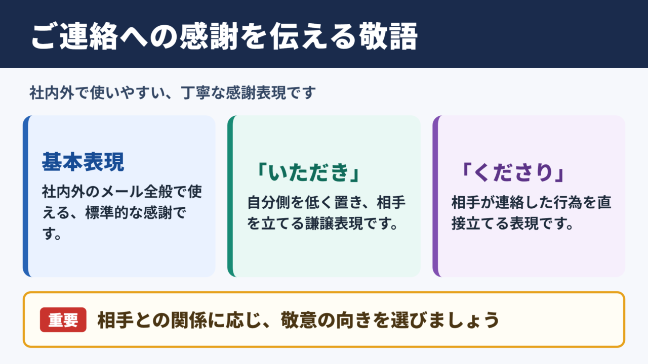 「ご連絡いただきありがとうございます」の敬語一覧表