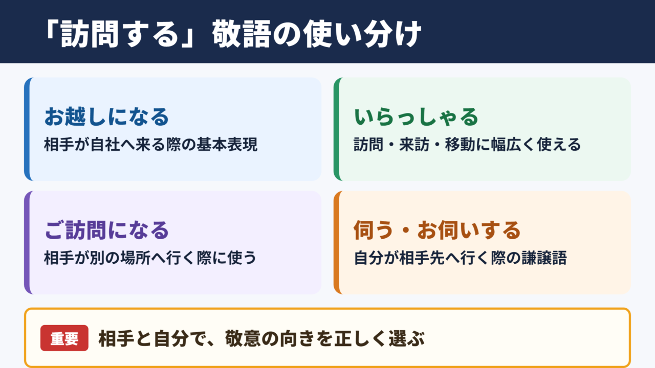 「訪問する」の敬語一覧