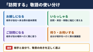 「訪問する」の敬語一覧