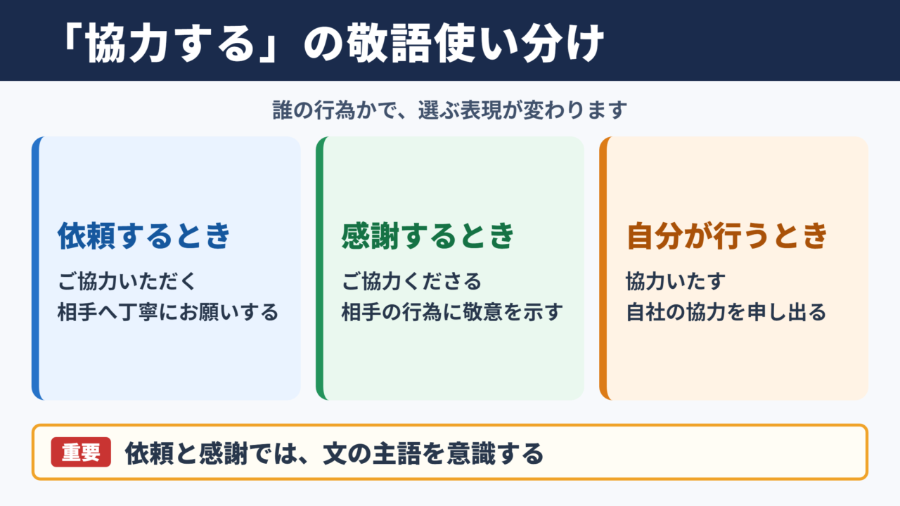 「協力する」の敬語一覧表