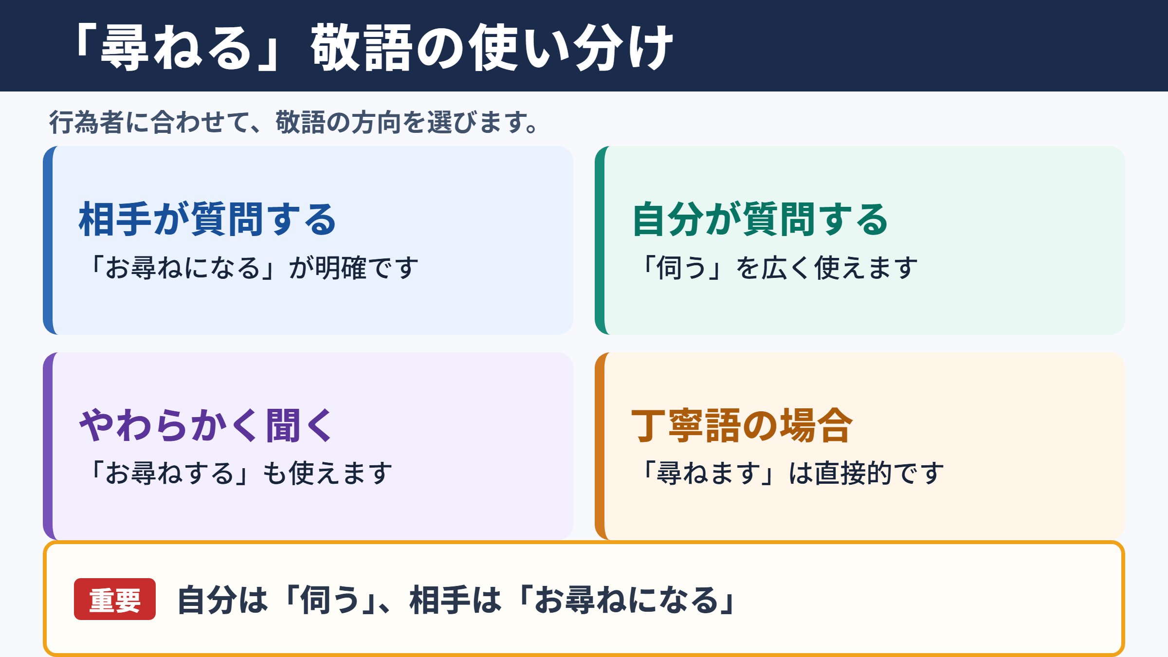 「尋ねる」の敬語の基本整理