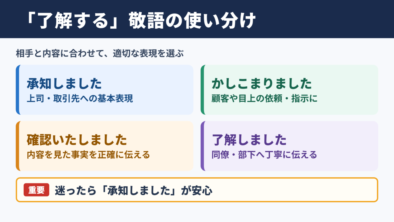 「了解する」の敬語一覧表
