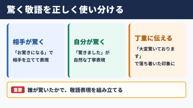 驚くの敬語一覧表