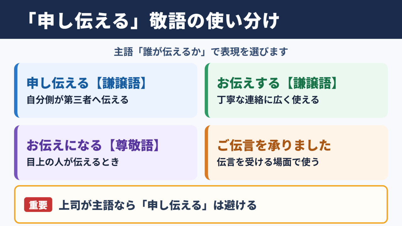 「申し伝える」の敬語の一覧表