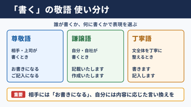 「書く」の敬語一覧表と使い分け