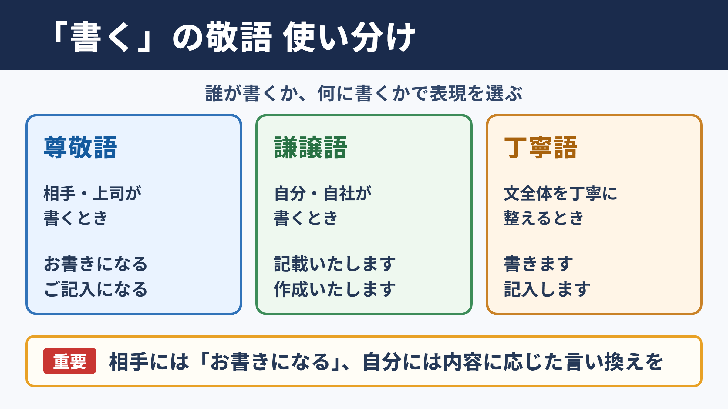 「書く」の敬語一覧表と使い分け