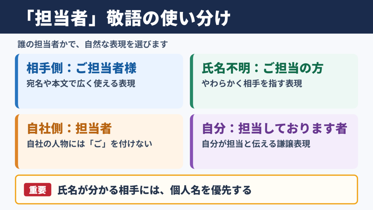 「担当者」の敬語の一覧表