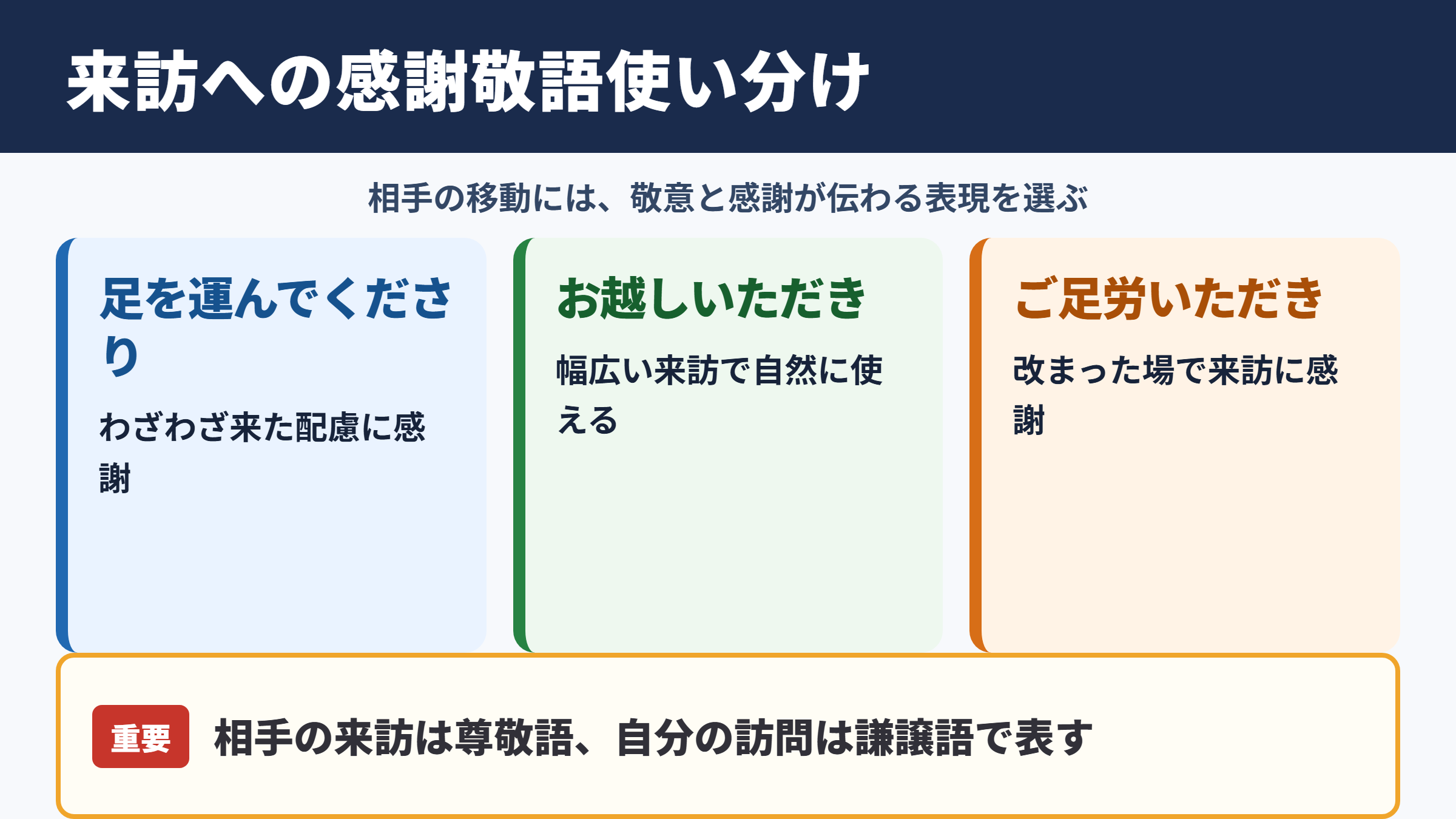 「足を運んでくださり」の敬語一覧表