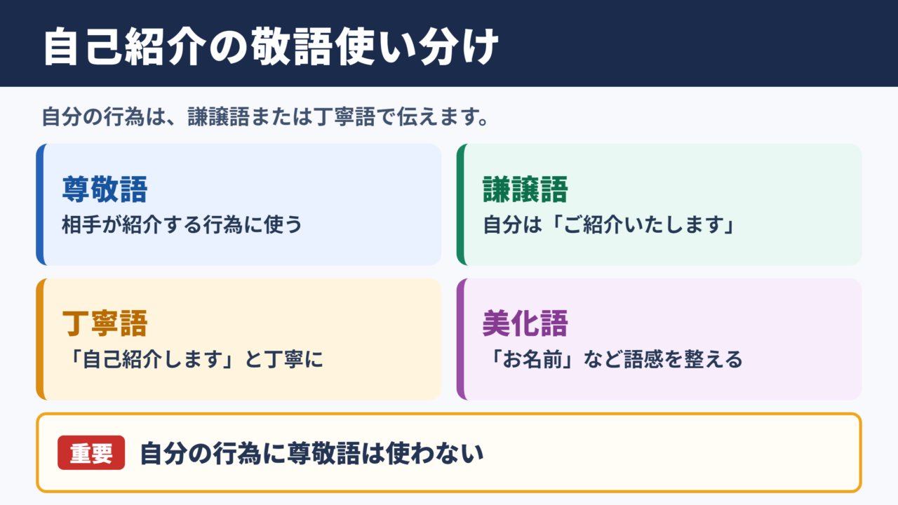 「自己紹介」の敬語の一覧表