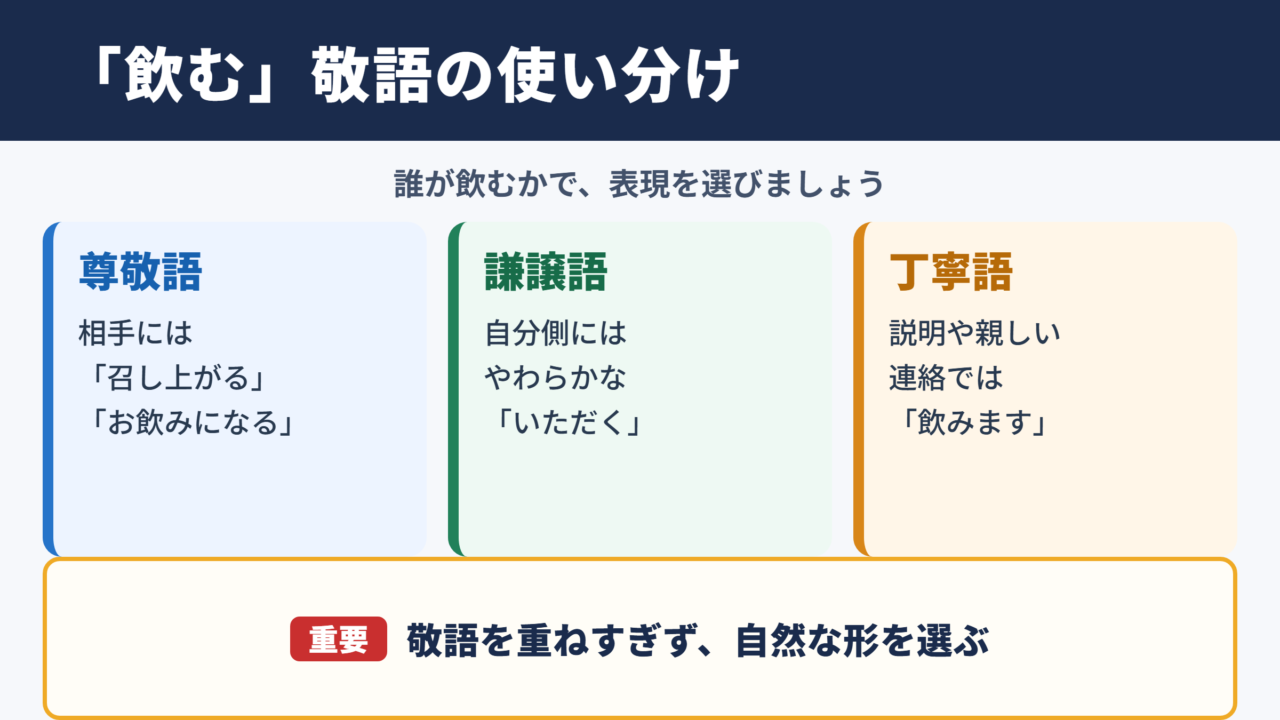 「飲む」の敬語の基本