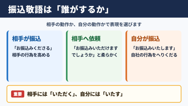 振込の敬語一覧