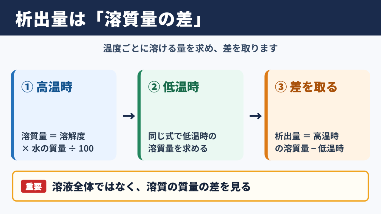 析出量の公式と計算結果