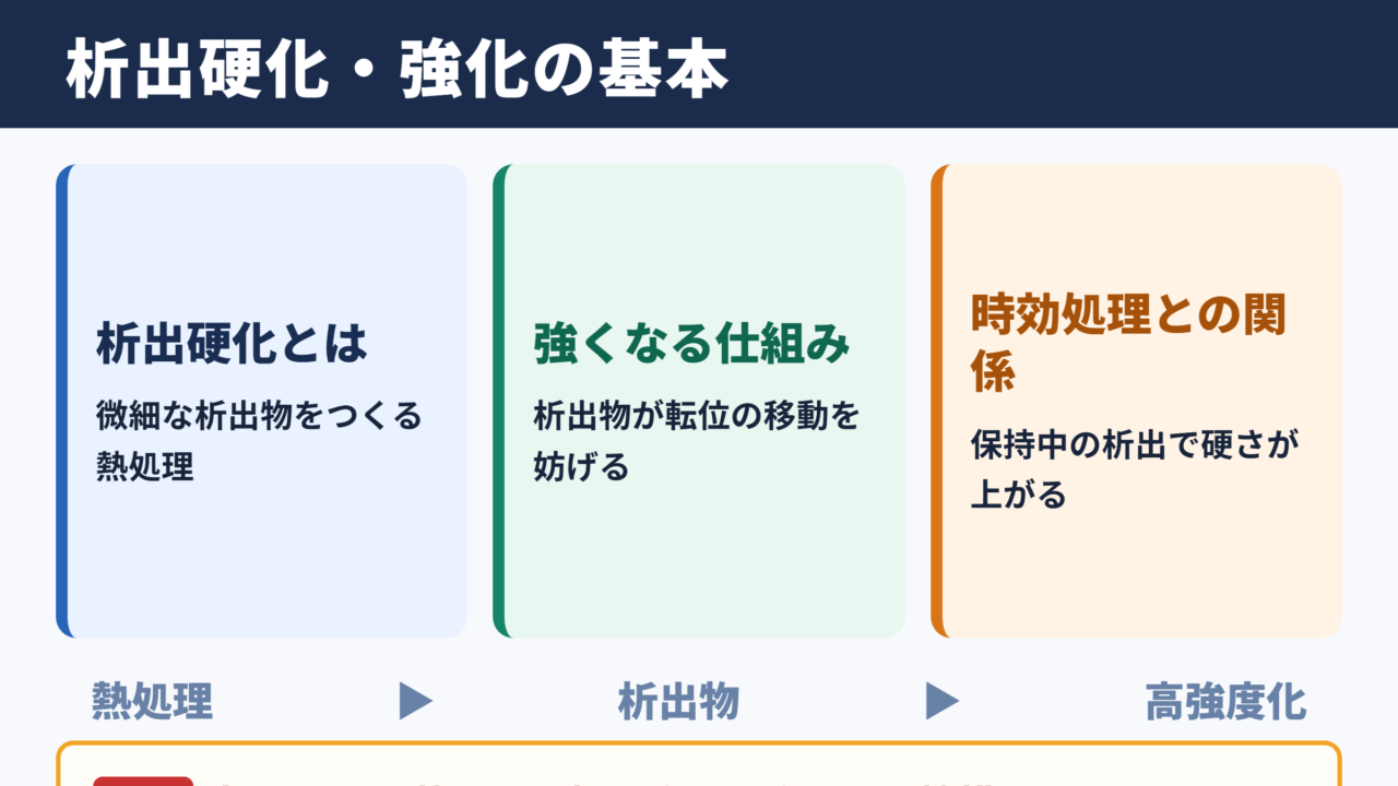 析出硬化と析出強化の基本