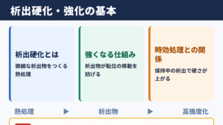 析出硬化と析出強化の基本