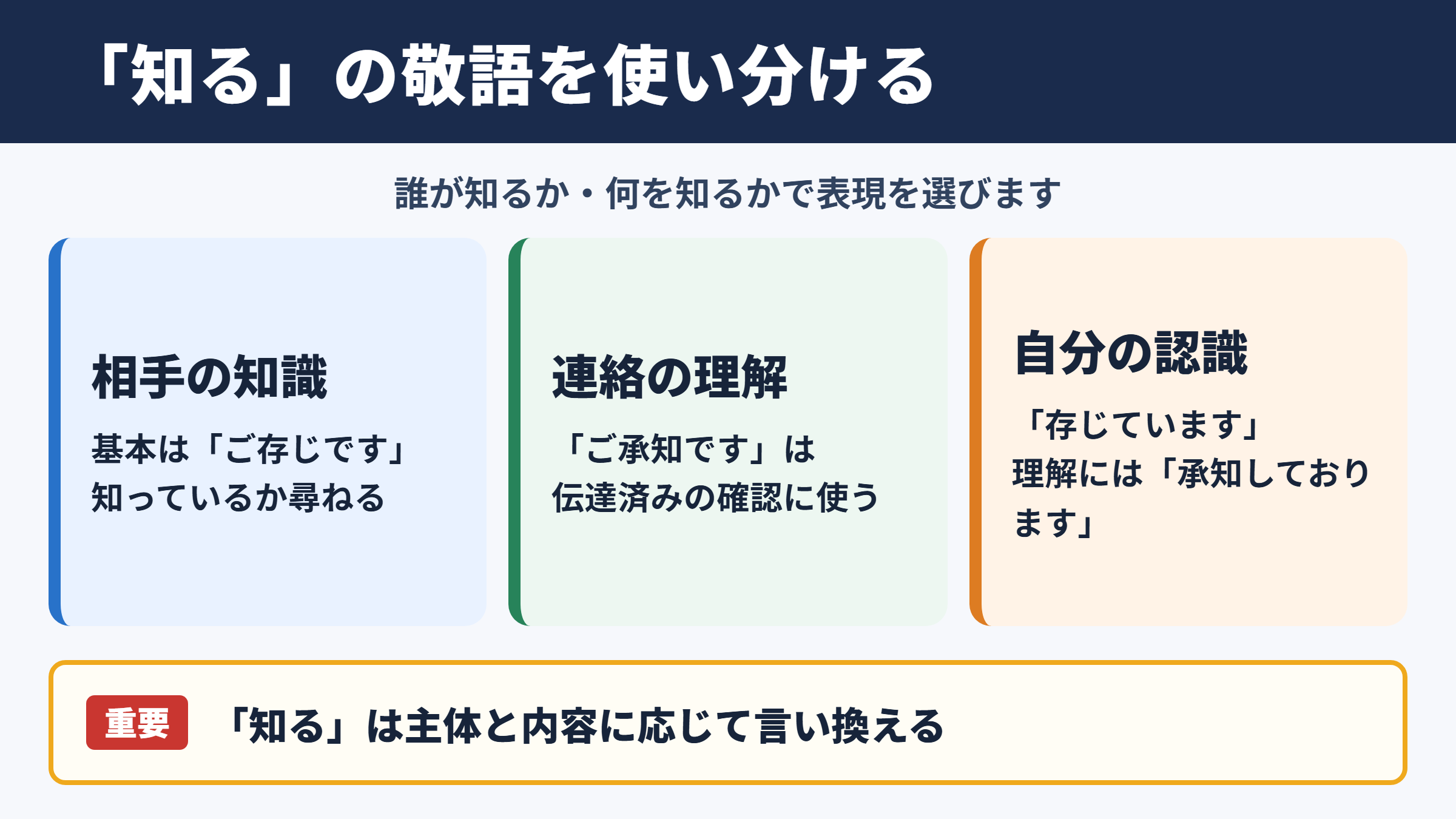 「知る」の敬語と言い換え一覧表のシーン別整理