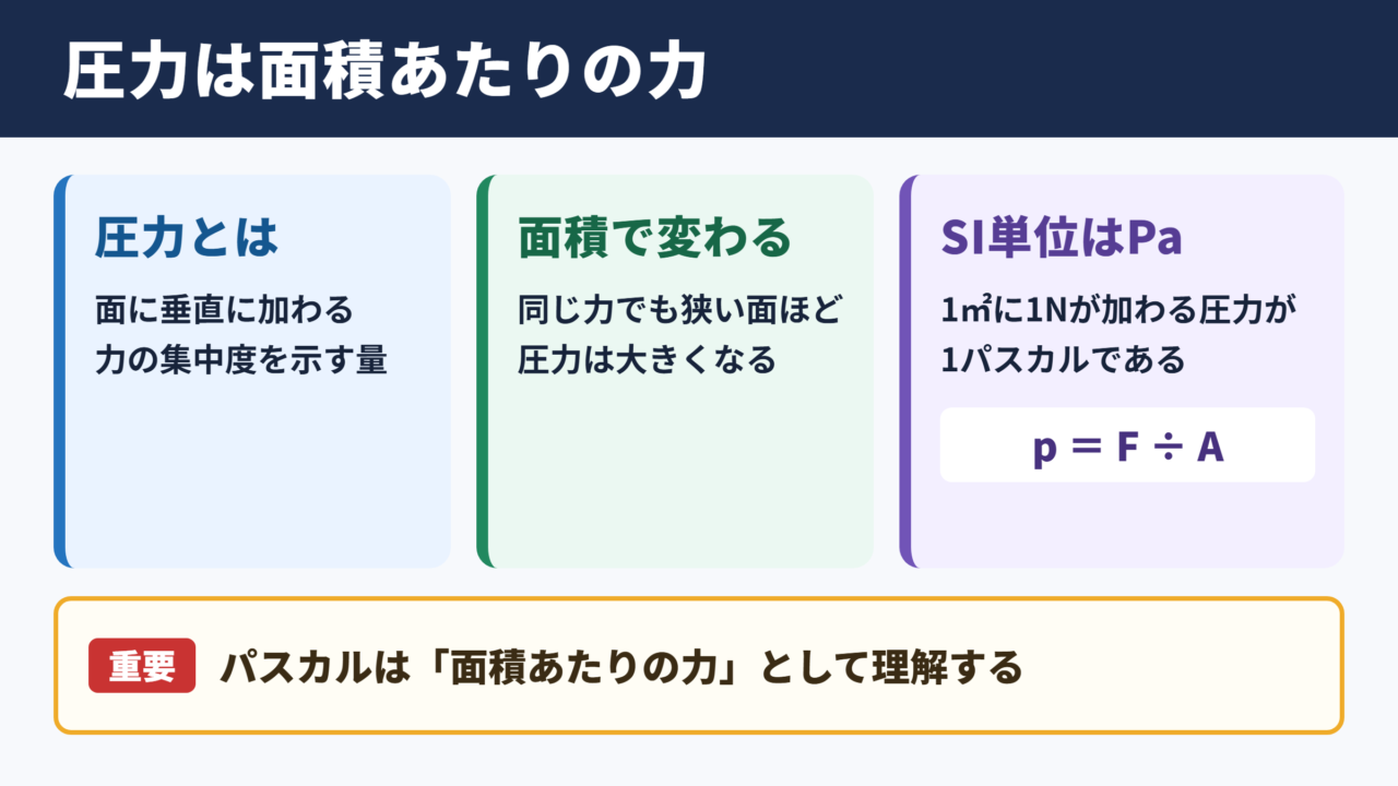 SI単位としての圧力