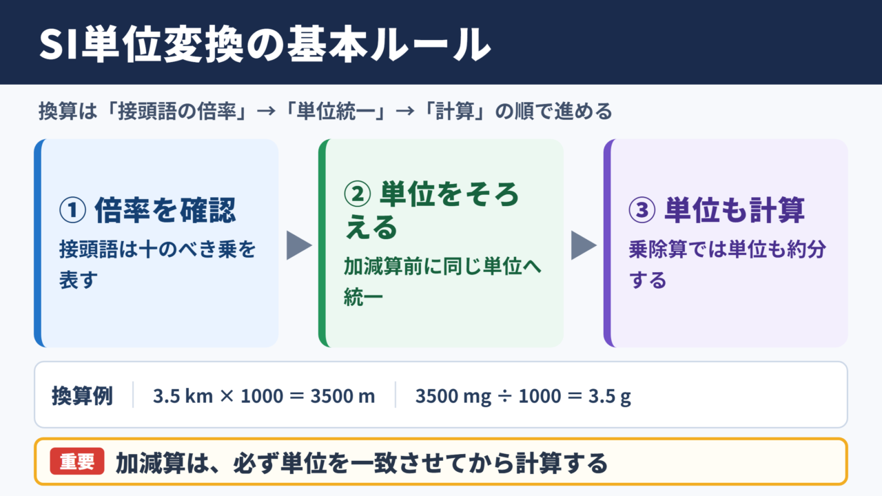 SI単位変換の基本ルール