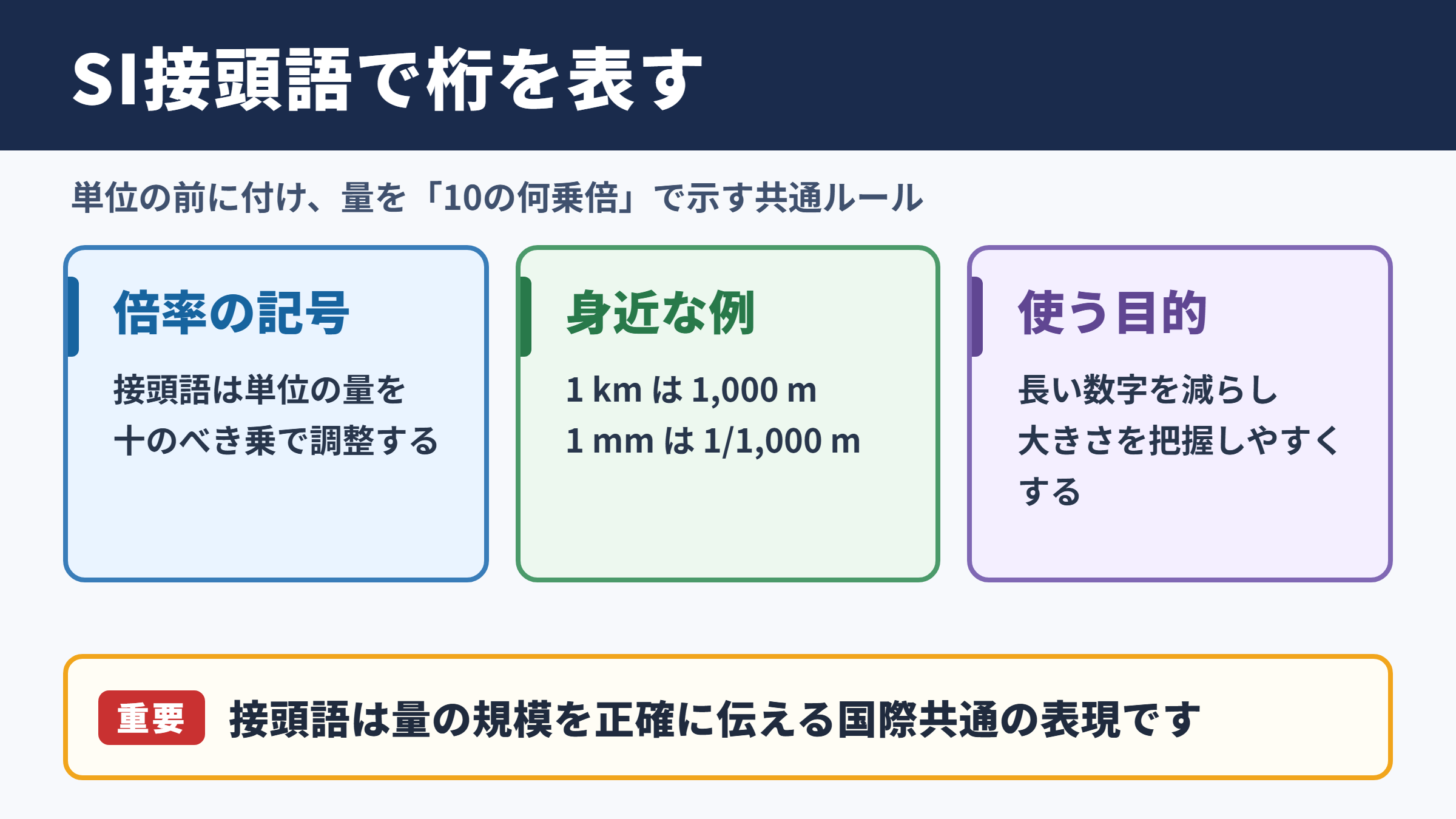 SI単位の接頭語の意味