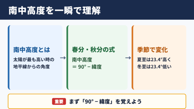 南中高度の基本的な考え方