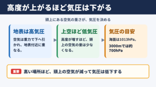 高度と気圧の基本的な関係