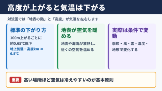 高度と気温の基本関係