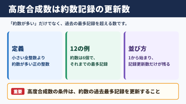 高度合成数の意味と結論